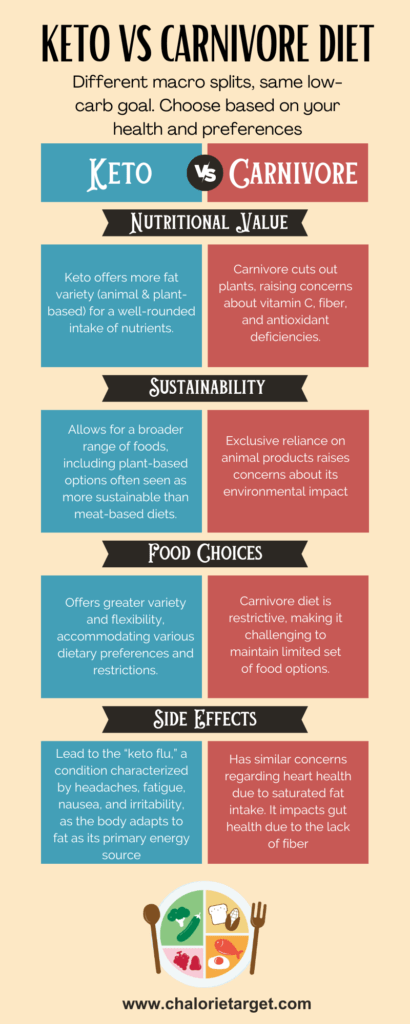 Keto and Carnivore Diet