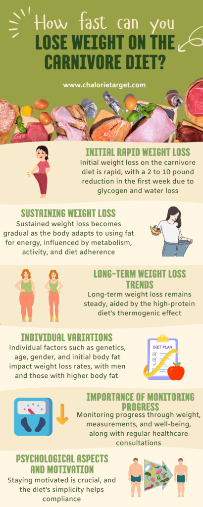 How fast can you lose weight on the carnivore diet?