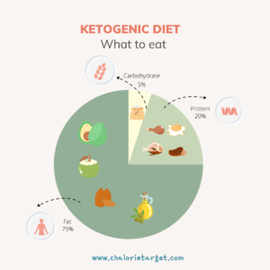 Keto Diet